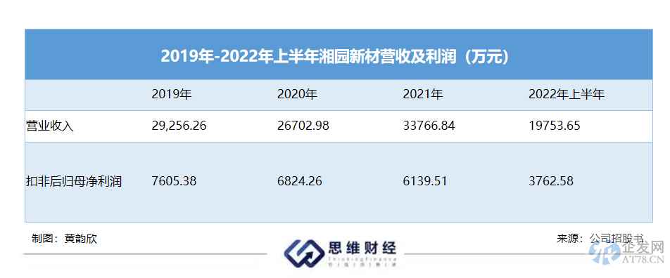 湘园新材再走IPO之路 主营业务集中未来如何落子？
