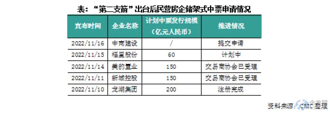 房地产“金融16条”落地10天：多家房企套现融资