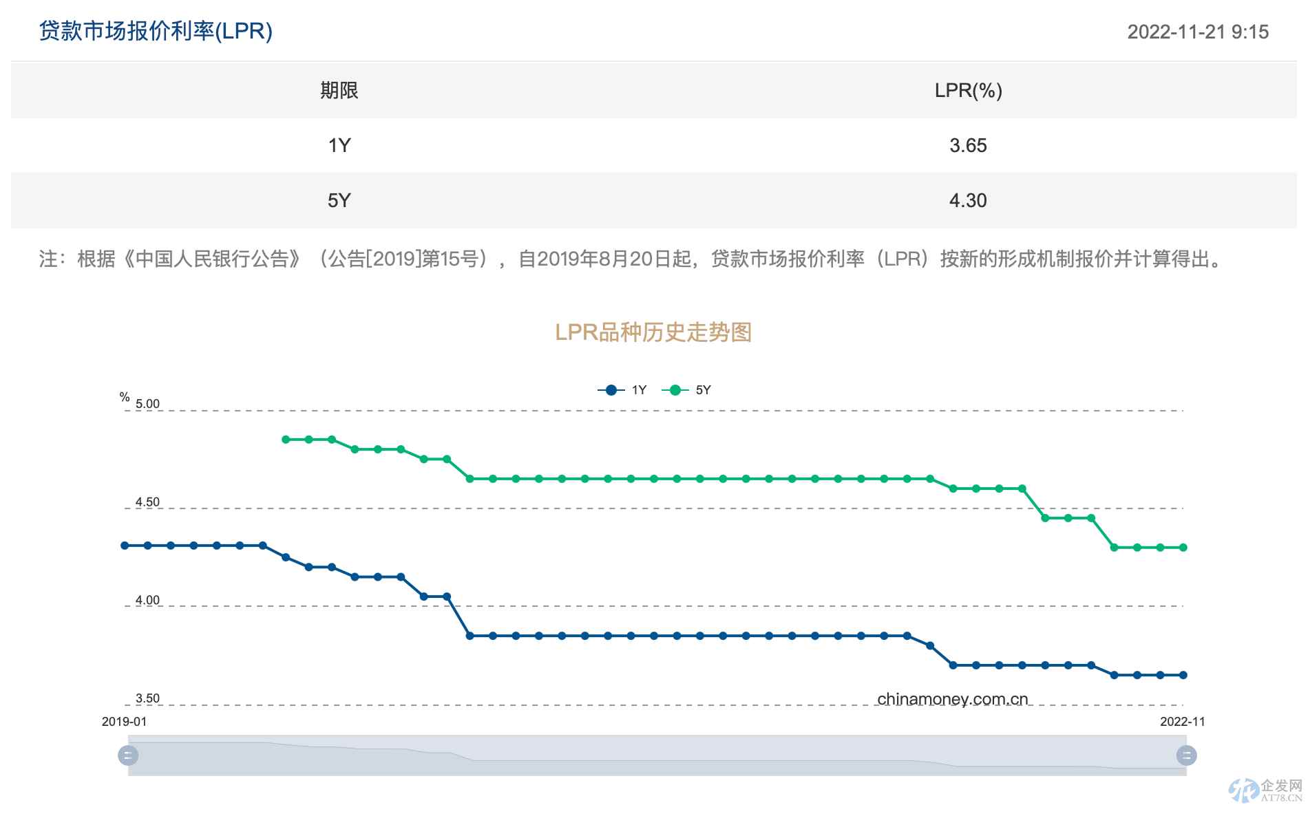 LPR报价连续三个月未动 什么原因?年内是否还有下调空间? LPR报价连续三个月未动 什么原因?年内是否还有下调空间?