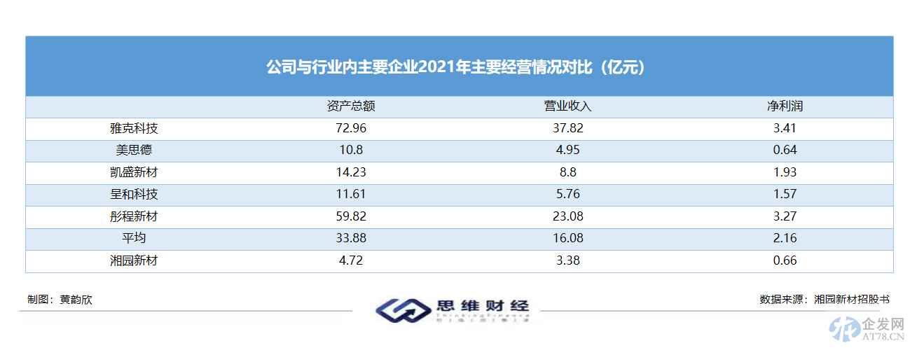 湘园新材再走IPO之路 主营业务集中未来如何落子？