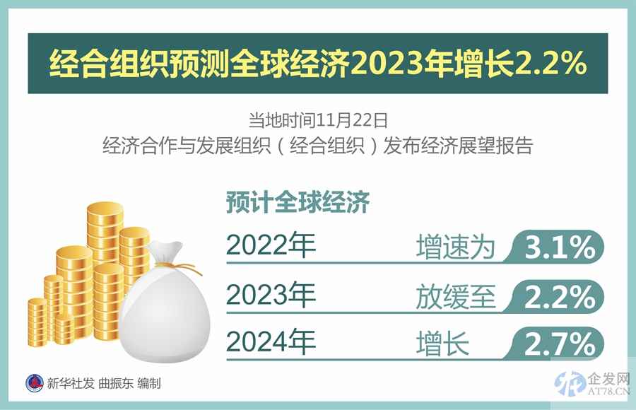 经合组织预测全球经济2023年增长2.2% 经合组织预测全球经济2023年增长2.2%