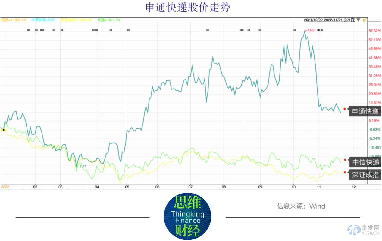 申通快递毛利率垫底A股同行 融资受阻资产负债率难降