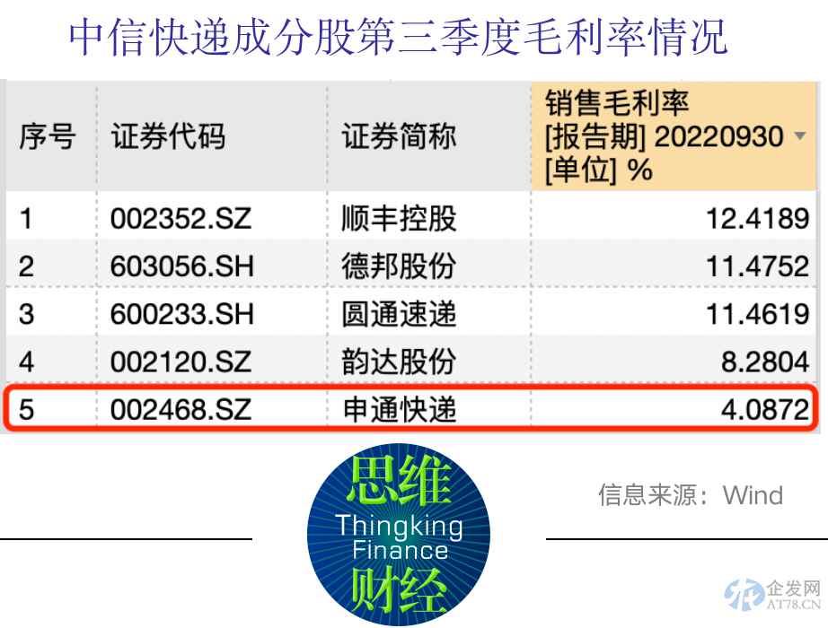 申通快递毛利率垫底A股同行 融资受阻资产负债率难降