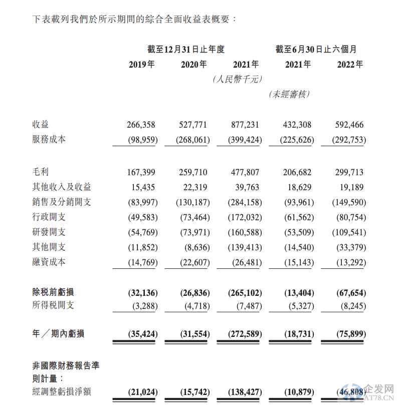 营销SaaS服务商迈富时递表 连亏三年多累计亏损超3亿