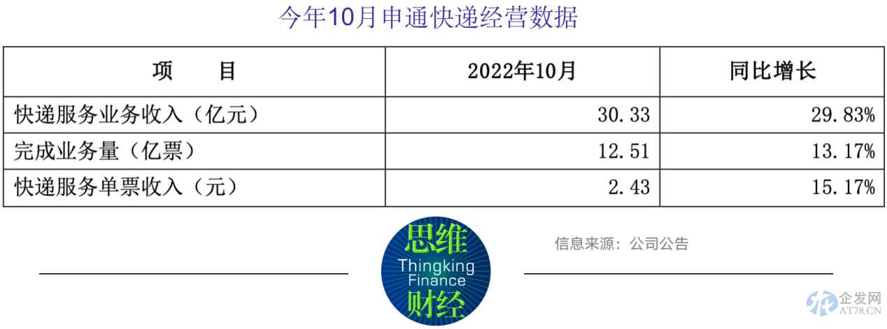 申通快递毛利率垫底A股同行 融资受阻资产负债率难降