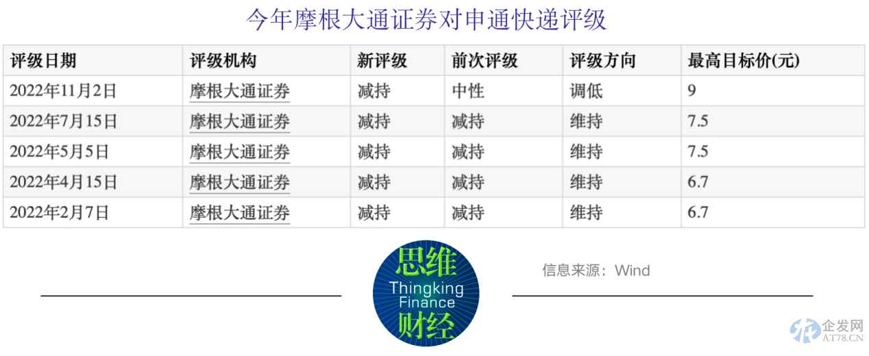 申通快递毛利率垫底A股同行 融资受阻资产负债率难降