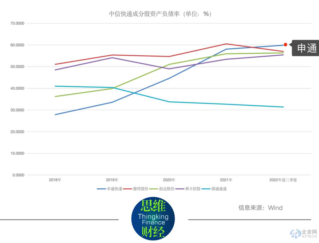 申通快递毛利率垫底A股同行 融资受阻资产负债率难降