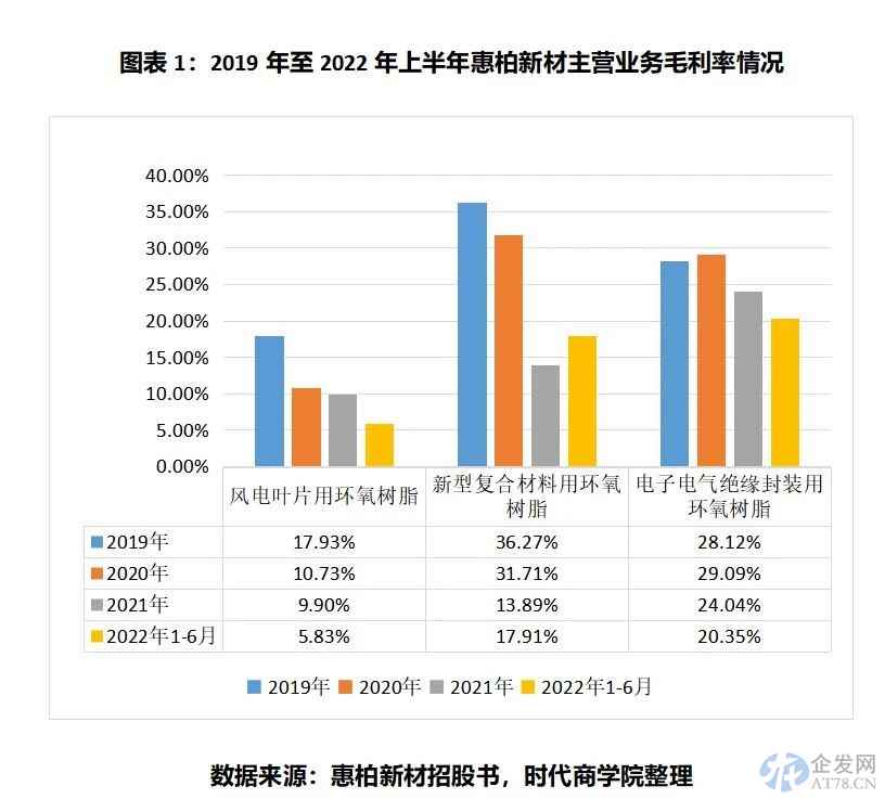 惠柏新材为关联方转贷，销售均价明显低于非关联方，疑似利益输送