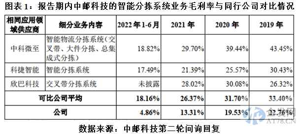 中邮科技摆脱实控人业绩依赖背后：毛利率持续下滑，研发投入落后同业