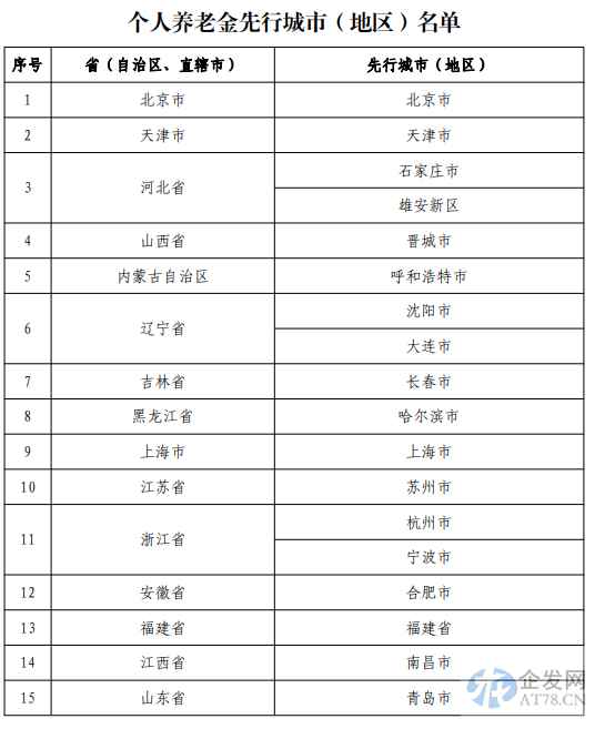 人社部：个人养老金制度在36个地区启动实施