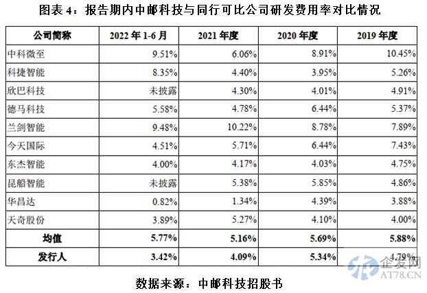 中邮科技摆脱实控人业绩依赖背后：毛利率持续下滑，研发投入落后同业