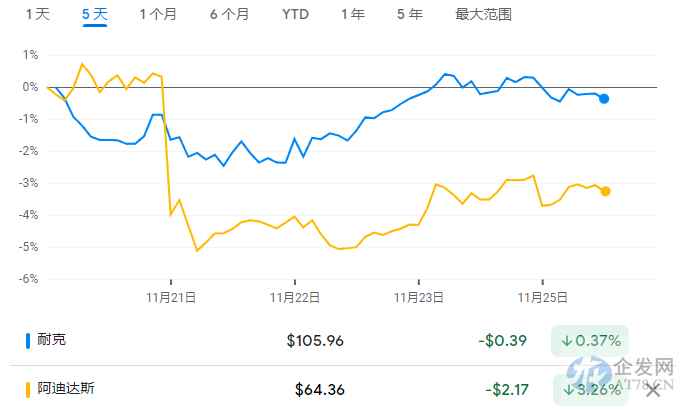 世界杯背后的赞助商博弈：“耐克队”与“阿迪达斯队”谁能赢？