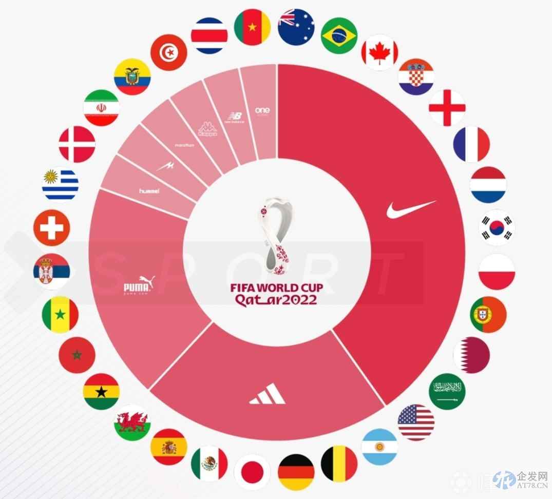 世界杯背后的赞助商博弈：“耐克队”与“阿迪达斯队”谁能赢？