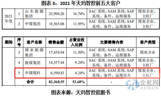 天玛智控业务依赖大股东，独立性及同业竞争问题遭上交所质疑