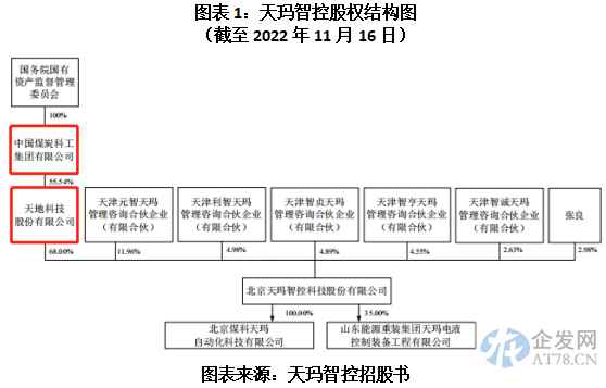天玛智控业务依赖大股东，独立性及同业竞争问题遭上交所质疑