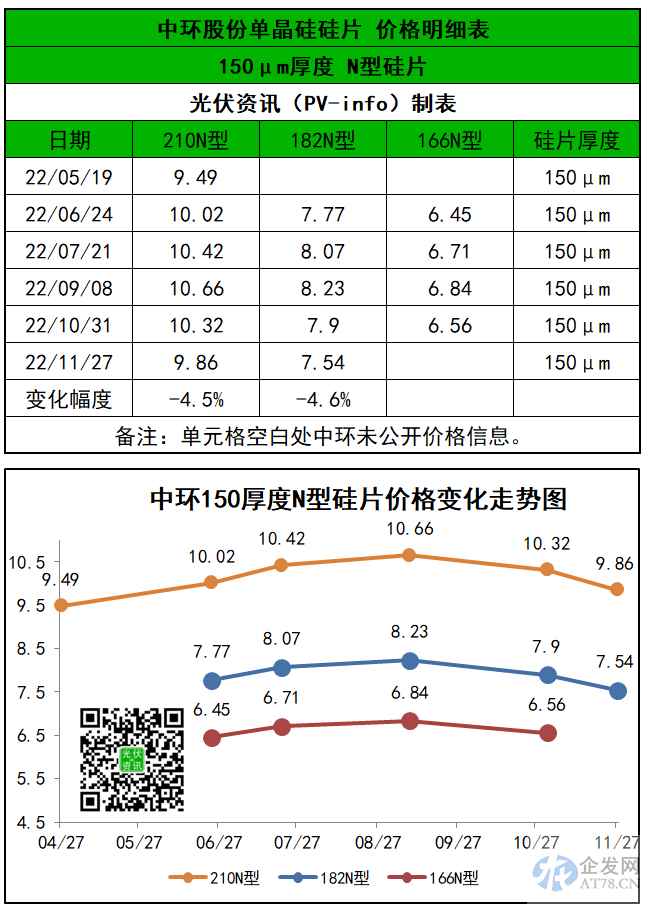 硅片价格战来袭?隆基、中环一个月内先后降价 拐点或提前到来 硅片价格战来袭?隆基、中环一个月内先后降价 拐点或提前到来