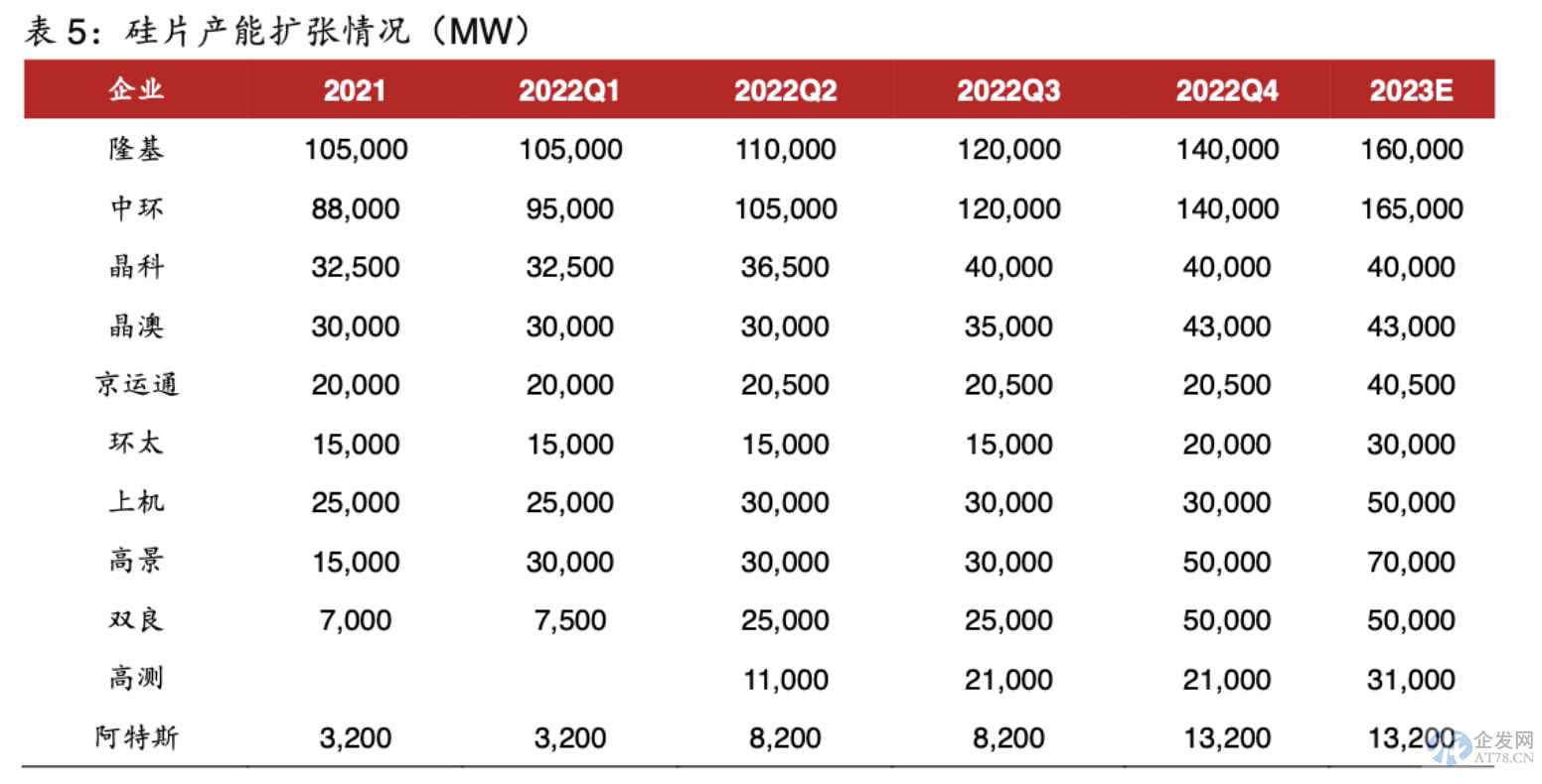 硅片价格战来袭?隆基、中环一个月内先后降价 拐点或提前到来 硅片价格战来袭?隆基、中环一个月内先后降价 拐点或提前到来