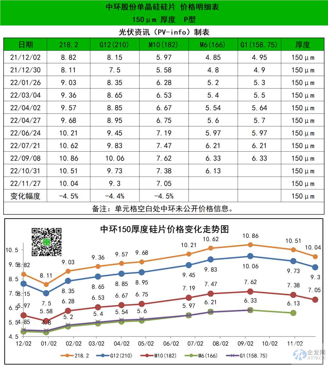 硅片价格战来袭?隆基、中环一个月内先后降价 拐点或提前到来 硅片价格战来袭?隆基、中环一个月内先后降价 拐点或提前到来