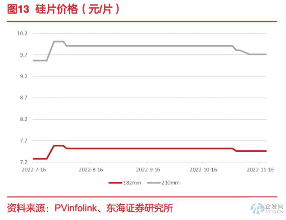 硅片价格战来袭?隆基、中环一个月内先后降价 拐点或提前到来 硅片价格战来袭?隆基、中环一个月内先后降价 拐点或提前到来