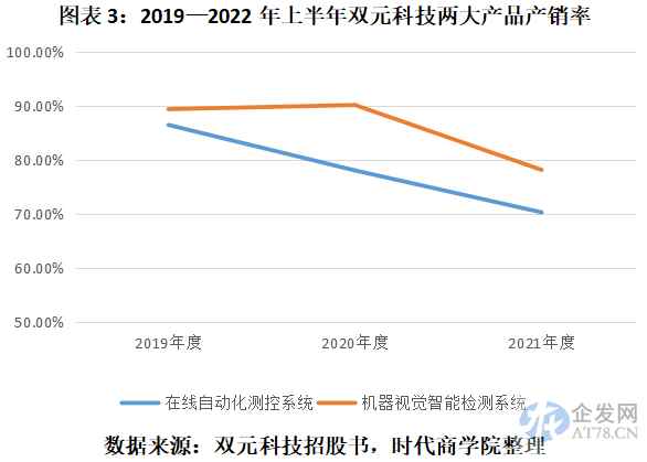 双元科技业绩增长持续性存疑,经营现金流恶化 双元科技业绩增长持续性存疑,经营现金流恶化