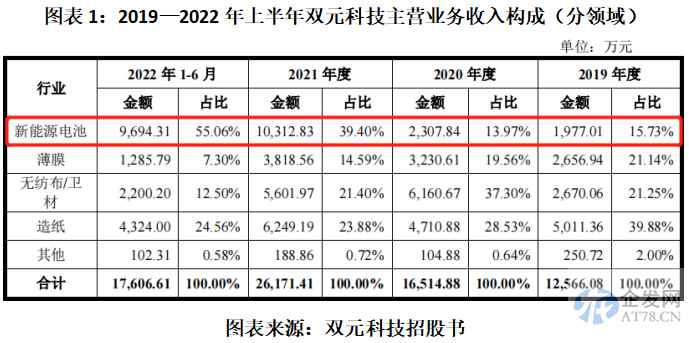 双元科技业绩增长持续性存疑,经营现金流恶化 双元科技业绩增长持续性存疑,经营现金流恶化