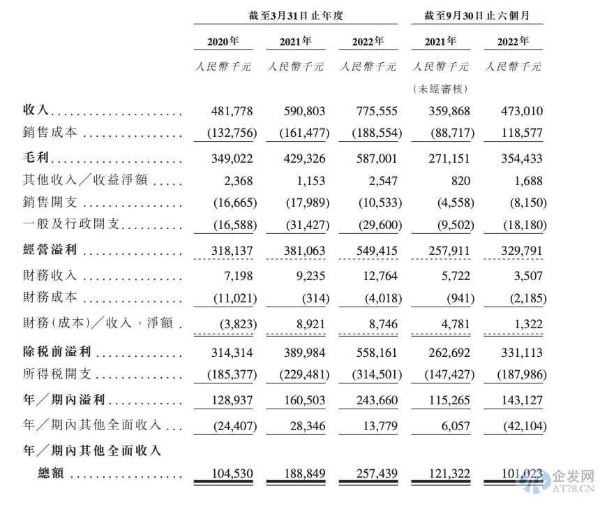 嘉利国际分拆嘉创地产独立上市 短期高毛利依赖土储恐难延续