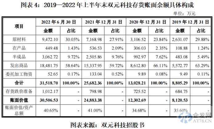 双元科技业绩增长持续性存疑,经营现金流恶化 双元科技业绩增长持续性存疑,经营现金流恶化