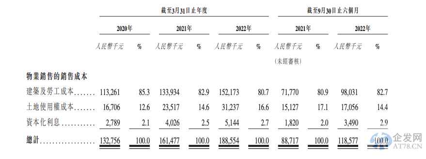 嘉利国际分拆嘉创地产独立上市 短期高毛利依赖土储恐难延续