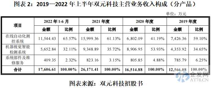 双元科技业绩增长持续性存疑,经营现金流恶化 双元科技业绩增长持续性存疑,经营现金流恶化