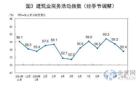 统计局：11月份制造业PMI为48%