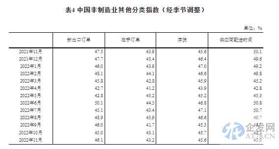 统计局：11月份制造业PMI为48%