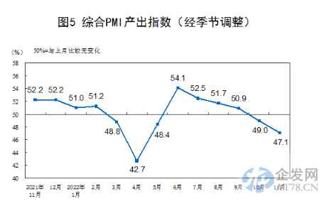 统计局：11月份制造业PMI为48%