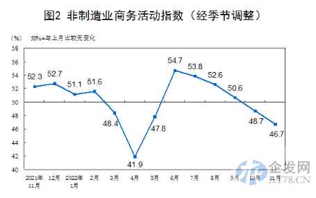 统计局：11月份制造业PMI为48%