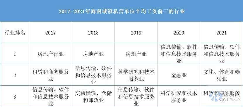 31省份平均工资出炉,海南打工人为何能挤进全国前十 31省份平均工资出炉,海南打工人为何能挤进全国前十