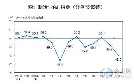 统计局：11月份制造业PMI为48%