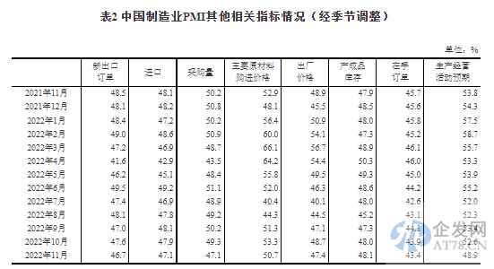 统计局：11月份制造业PMI为48%