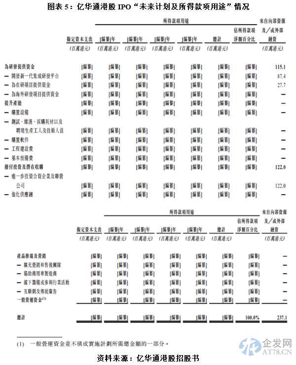亿华通经营现金流持续恶化，赴港上市会否再演挪用IPO募资戏码?