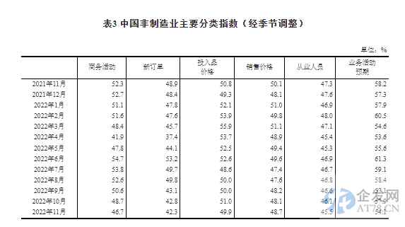 统计局：11月份制造业PMI为48%