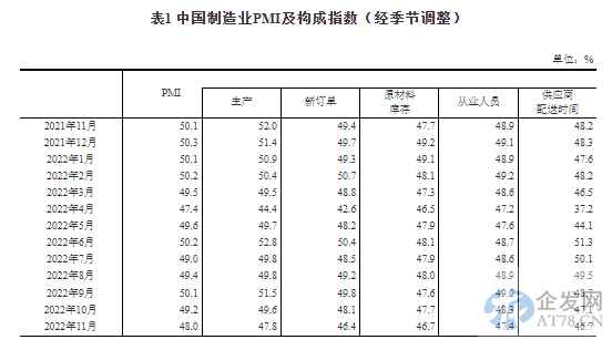 统计局：11月份制造业PMI为48%