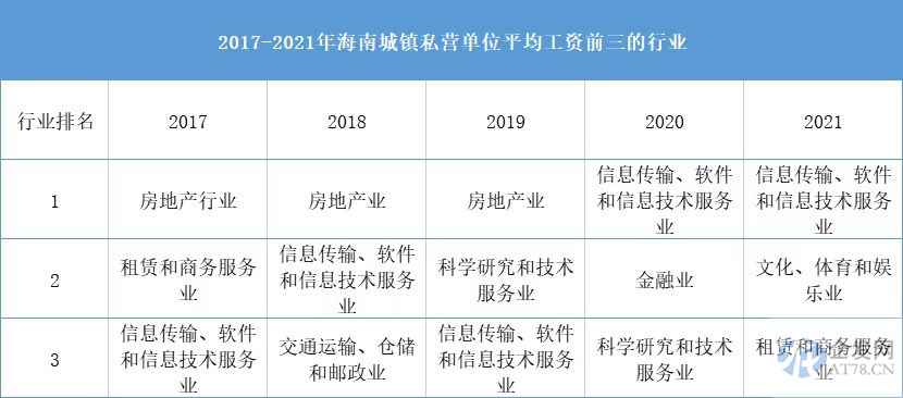 31省份平均工资出炉,海南打工人为何能挤进全国前十 31省份平均工资出炉,海南打工人为何能挤进全国前十