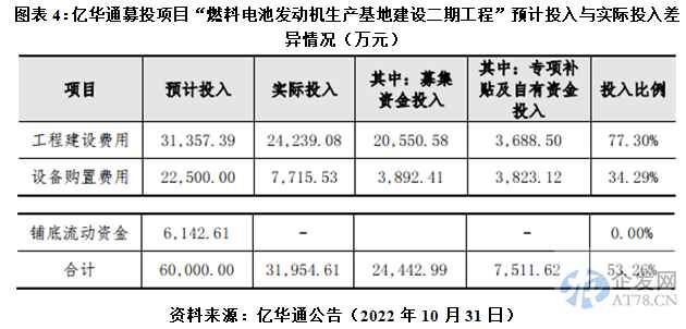 亿华通经营现金流持续恶化，赴港上市会否再演挪用IPO募资戏码?