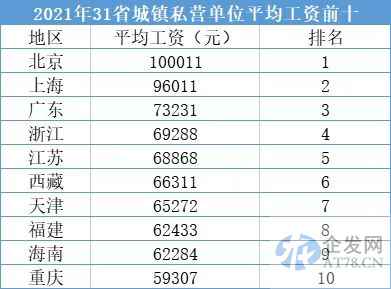 31省份平均工资出炉,海南打工人为何能挤进全国前十 31省份平均工资出炉,海南打工人为何能挤进全国前十