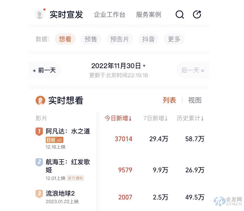影院日收入100块,老板卖房借贷苦守,《阿凡达2》能否带来转机? 影院日收入100块,老板卖房借贷苦守,《阿凡达2》能否带来转机?