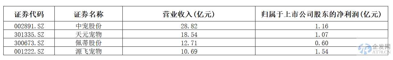 养宠物这件事宠物最不值钱？被宠物主人供上市的企业年入过亿