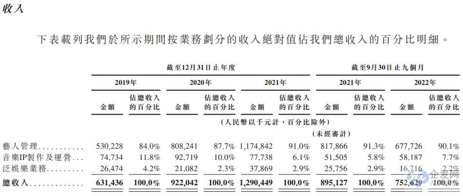 乐华娱乐再闯港交所:“王一博依赖症”仍未解除 训练生仅剩9名 乐华娱乐再闯港交所:“王一博依赖症”仍未解除 训练生仅剩9名