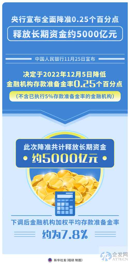 年内第二次降准落地 释放长期资金约5000亿元