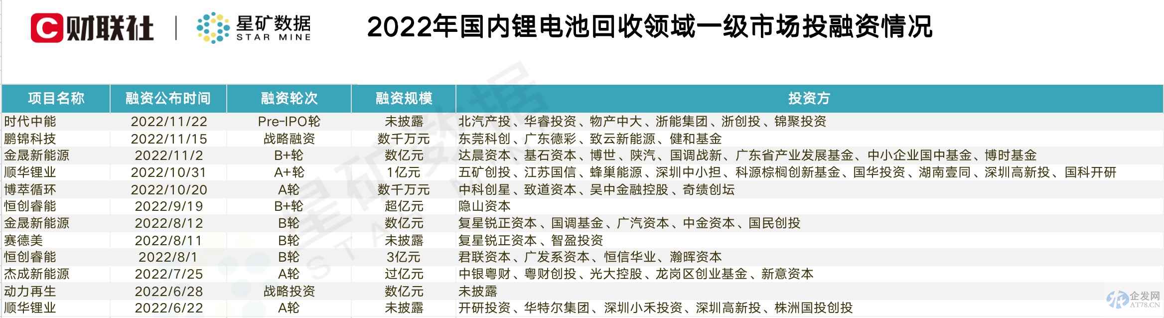 估值喊到120亿!B+轮融资后启动IPO辅导 这家锂电池回收企业凭什么? 估值喊到120亿!B+轮融资后启动IPO辅导 这家锂电池回收企业凭什么?