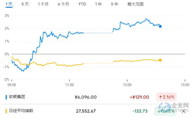 软银私有化猜测再度升温?孙正义持股悄然超越1/3 软银私有化猜测再度升温?孙正义持股悄然超越1/3