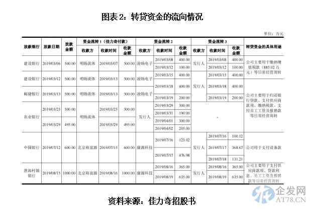 佳力奇大客户依赖症严重,与弄虚作假的关联方违规转贷 佳力奇大客户依赖症严重,与弄虚作假的关联方违规转贷