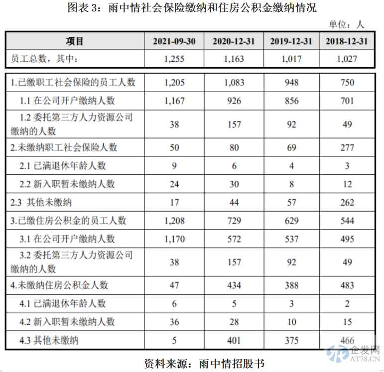 雨中情上会遭暂缓表决:今年业绩或明显下滑,前五大供应商多家0人参保 雨中情上会遭暂缓表决:今年业绩或明显下滑,前五大供应商多家0人参保